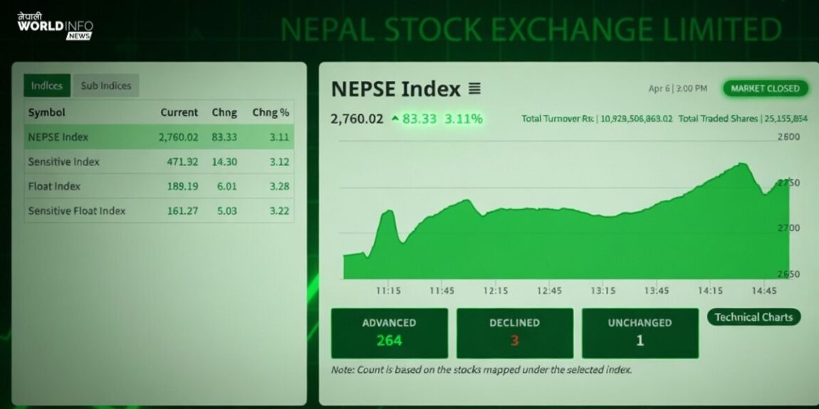 घटेको बजारमा पुनः उछाल १० अर्बभन्दा बढी कारोबार